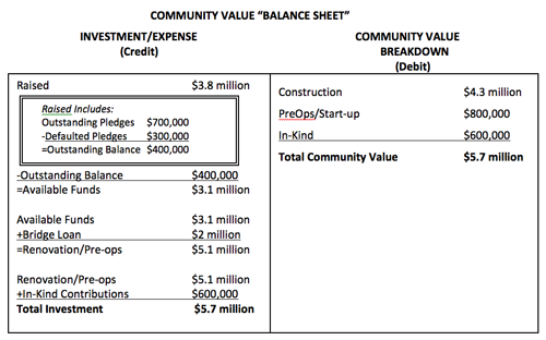 Community Value Balance Sheet 08112009