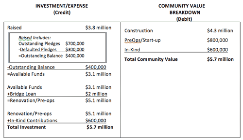 Community Balance Sheet Chart